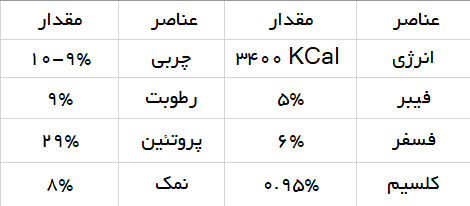 انالیز شیمیایی غذای خشک پاپی 29 درصد پروتئین نوتری پت