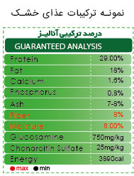 نمونه جدول ترکیبات غذای خشک سگ