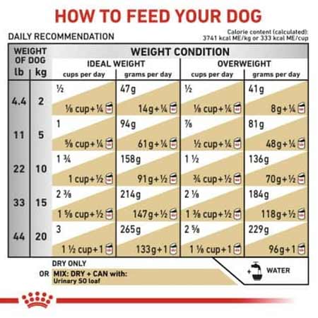 میزان مصرف غذای خشک سگ رویال کنین مدل Urinary s/o 