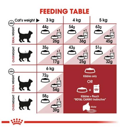 میزان مصرف غذای خشک مخصوص گربه مدل fit cat رویال کنین