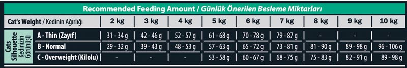 جدول مقدار مصرف غذای خشک گربه رفلکس یورینری 